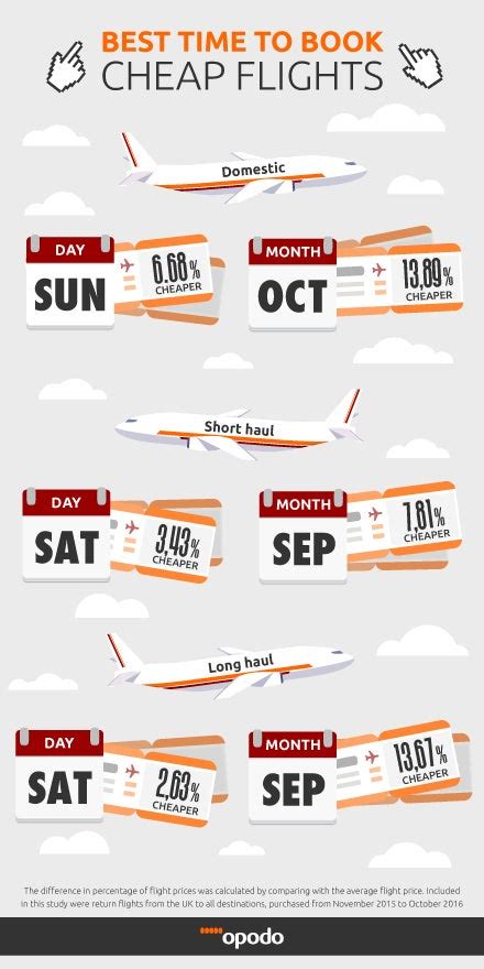 what days are flights cheapest to book